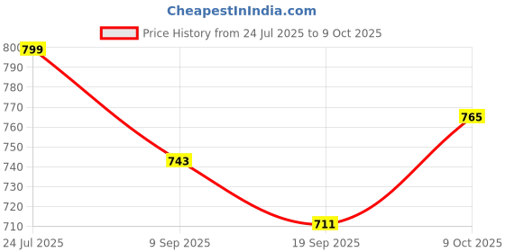 flipkart.com hornflow Inflatable Step Roller for Toddlers, 64Cm X 33Cm X 33Cm,Multicolor Inflatable Hoppers & Bouncer hornflow Price History Graph from 24 Jul 2025 to 9 Oct 2025