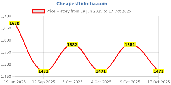 flipkart.com tiny tales Inflatable Summer Set Swimming Pool For Kids Summer Inflatable Swimming Pool tiny tales Price History Graph from 19 Jun 2025 to 17 Oct 2025