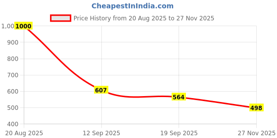 flipkart.com tiny tales INFLATABLE SUNSET (IND*8529) GLOW BABY POOL Inflatable Swimming Pool tiny tales Price History Graph from 20 Aug 2025 to 27 Nov 2025