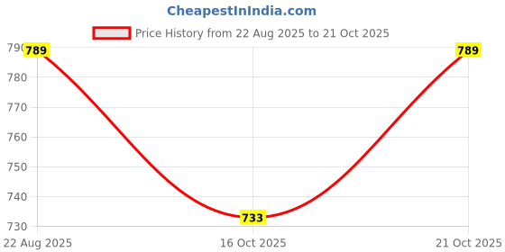 flipkart.com clefairy Inflatable Surf Body Board with Handles, Lightweight Swimming Floating Surfboard Aid Mat Learn to Swim Swim Floatation Belt clefairy Price History Graph from 22 Aug 2025 to 21 Oct 2025