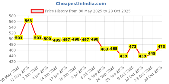 flipkart.com gkaruna Inflatable Swim Pool Water Float Ring Tube Boat for Kids Swim Floatation Belt gkaruna Price History Graph from 30 May 2025 to 28 Oct 2025