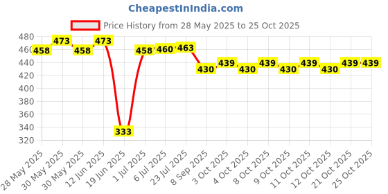 flipkart.com vital creations Inflatable Swim Ring Lively Print Float Tube Swimming Kit Combo Free-standing Bathtub vital creations Price History Graph from 28 May 2025 to 24 Oct 2025