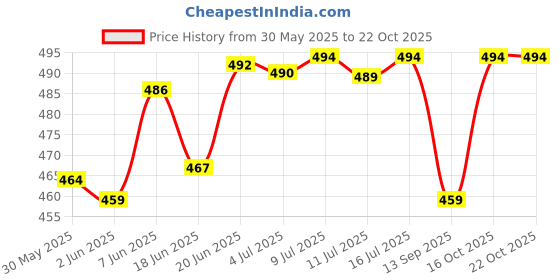 flipkart.com devchhaya enterprise Inflatable Swim Vest Jacket for Kids (5-8 Years Pack of 1) Swim Floatation Belt devchhaya enterprise Price History Graph from 30 May 2025 to 21 Oct 2025