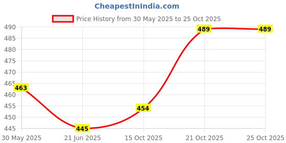 flipkart.com bosig Inflatable Swimming Arm Ring for Adults and Children Swim Vest Swim Floatation Belt bosig Price History Graph from 30 May 2025 to 25 Oct 2025