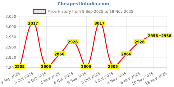flipkart.com cho cho Inflatable Swimming Bath Tub For Kids & Adults (SPA) BPA-FREE ( 3.6 feet ) with Pump Inflatable Swimming Pool cho cho Price History Graph from 9 Sep 2025 to 17 Nov 2025