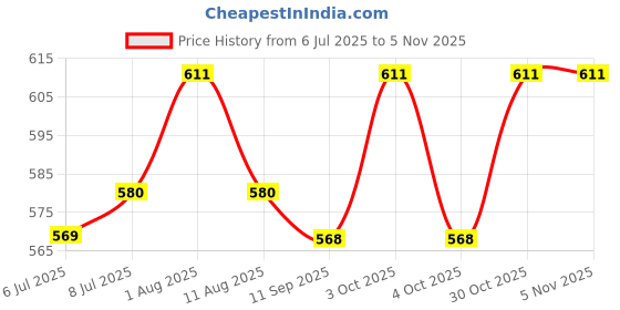 flipkart.com sscollection Inflatable Swimming Children Life Safety Jacket Swim Floating Suit Inflatable Swimming Vests sscollection Price History Graph from 6 Jul 2025 to 30 Oct 2025