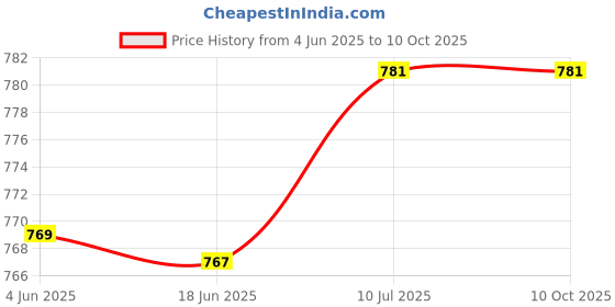 flipkart.com buddynjoy Inflatable Swimming Kiddie Pool 2.3 Feet | Age 1-3 Years | Portable Inflatable Swimming Pool buddynjoy Price History Graph from 4 Jun 2025 to 9 Oct 2025