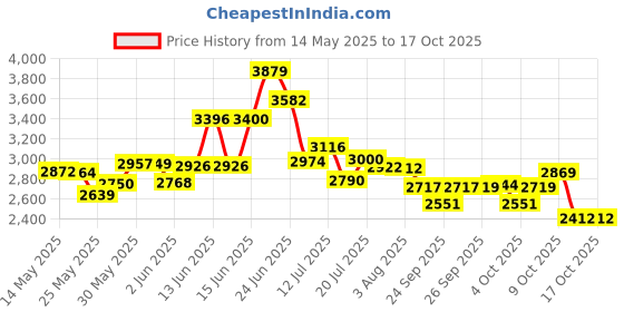 flipkart.com draconiom Inflatable Swimming Pool above Ground,8.5 Feet-Best way for Kids and Adults draconiom Price History Graph from 14 May 2025 to 16 Oct 2025