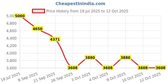 flipkart.com tinytales Inflatable Swimming Pool adults Above Ground,10Feet-Swimming Pools Inflatable Swimming Pool tinytales Price History Graph from 19 Jul 2025 to 12 Oct 2025