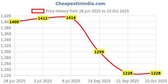 flipkart.com young star Inflatable Swimming Pool & Bath Tub For Kids & Babies ,5 Feet Ractangular Inflatable Swimming Pool, Inflatable Toy Pump, Pool Accessory young star Price History Graph from 28 Jun 2025 to 9 Oct 2025