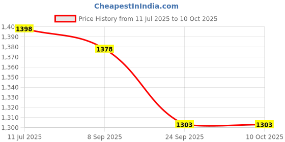 flipkart.com young star Inflatable Swimming Pool & Bath Tub For Kids & Babies ,5 Feet Ractangular Inflatable Swimming Pool, Inflatable Toy Pump, Pool Accessory young star Price History Graph from 11 Jul 2025 to 9 Oct 2025