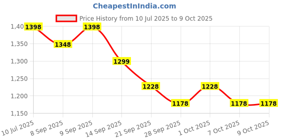 flipkart.com young star Inflatable Swimming Pool & Bath Tub For Kids & Babies With Air Bsae Cushion soft Inflatable Swimming Pool, Inflatable Toy Pump, Pool Accessory young star Price History Graph from 10 Jul 2025 to 9 Oct 2025