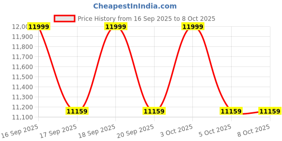 flipkart.com budetto Inflatable Swimming Pool Big Size Candy Zone Play Center Swimming Pool Inflatable Swimming Pool budetto Price History Graph from 16 Sep 2025 to 8 Oct 2025