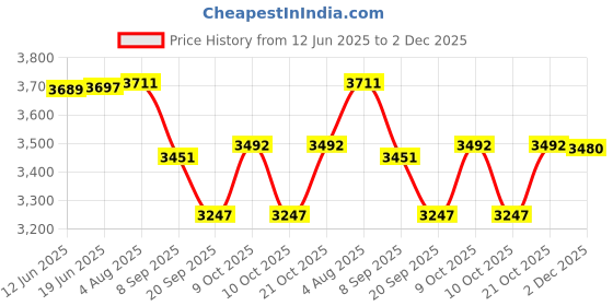 flipkart.com tinytales Inflatable Swimming Pool For Kids With Pump Inflatable Swimming Pool tinytales Price History Graph from 12 Jun 2025 to 2 Dec 2025