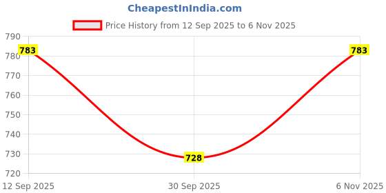 flipkart.com hornflow Inflatable Swimming Pool (IND*8521) for Kids Inflatable Swimming Pool hornflow Price History Graph from 12 Sep 2025 to 6 Nov 2025