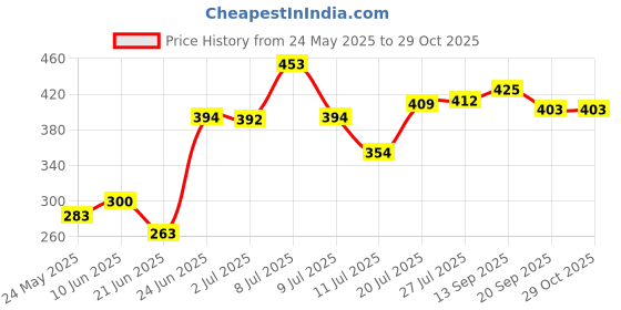 flipkart.com shreeji gift INFLATABLE SWIMMING RING FOR KIDS shreeji gift Price History Graph from 24 May 2025 to 29 Oct 2025