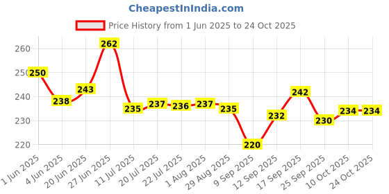 flipkart.com shreeji gift Inflatable Swimming Rings for kids, children TRANSPARENT RINGS shreeji gift Price History Graph from 1 Jun 2025 to 23 Oct 2025