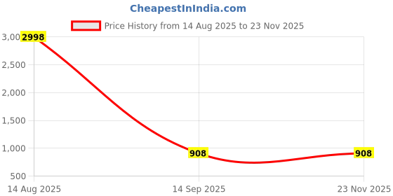 flipkart.com hornflow Inflatable Toy Bestway Rider Whale Swimming Pool Inflatable Swimming Pool hornflow Price History Graph from 14 Aug 2025 to 23 Nov 2025