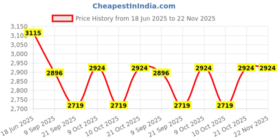 flipkart.com hornflow Inflatable Trampoline For Children 152 x 117 cm (Multicolor) Inflatable Hoppers & Bouncer hornflow Price History Graph from 18 Jun 2025 to 22 Nov 2025