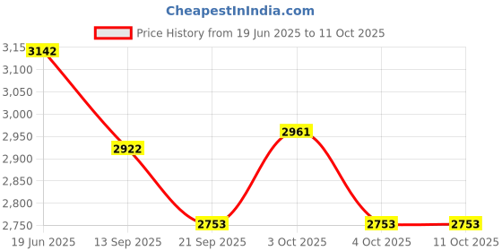 flipkart.com tiny tales Inflatable Trampoline For Children 152 x 117 cm (Multicolor) Inflatable Hoppers & Bouncer tiny tales Price History Graph from 19 Jun 2025 to 11 Oct 2025