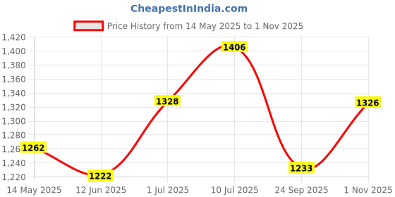flipkart.com westla Inflatable Travel Car Bed Air Sofa with Two Inflatable Pillow for Car Back Seat Fits Most Car Models SUV,MPV,Truck,Minivan Universal Fit Car Inflatable Bed Car Inflatable Bed westla Price History Graph from 14 May 2025 to 1 Nov 2025