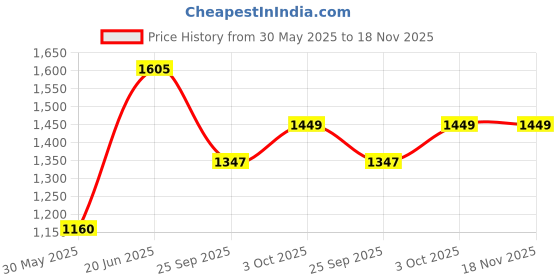 flipkart.com lavitra Inflatable Travel Car Bed Air Sofa with Two Inflatable Pillow pump storage bag Car sleeping beds for kids and adults Car Inflatable Bed lavitra Price History Graph from 30 May 2025 to 18 Nov 2025