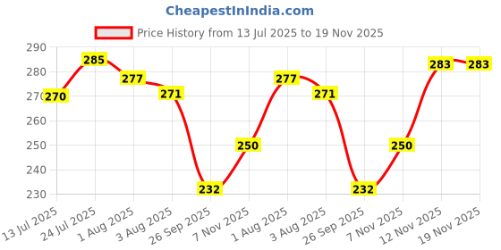 flipkart.com beautiloon Inflatable Water Mat: Stimulating Play for Newborns kids Inflatable Tummy Time kids Inflatable Tummy Time beautiloon Price History Graph from 13 Jul 2025 to 19 Nov 2025
