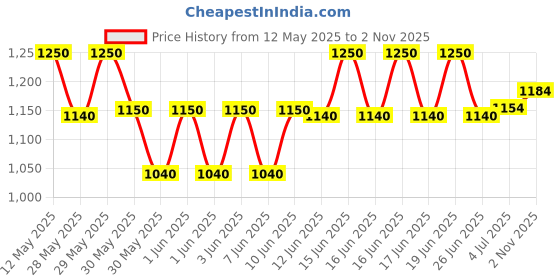 flipkart.com ecom bharat Inflatable Water Tub Pool 5ft For Kids Inflatable Swimming Pool ecom bharat Price History Graph from 12 May 2025 to 2 Nov 2025