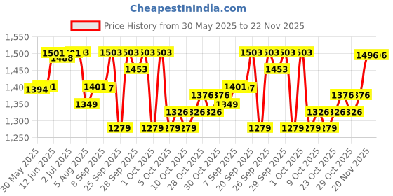 flipkart.com intex Inflatable Water Tub Pool 5ft For Kids swimming Inflatable Pool (Blue) with Pump Inflatable Swimming Pool intex Price History Graph from 30 May 2025 to 22 Nov 2025