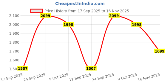flipkart.com ayw Inflatablebed-Black-Breeza Black Car Bed Mattress for Rest,Travel, Car Back Seat Air Inflation Bed Universal Air Couch with Two Air Pillows, Car Air Pump and 1 Repair Kit For Breeza Universal For All Models Car Inflatable Bed ayw Price History Graph from 17 Sep 2025 to 16 Nov 2025