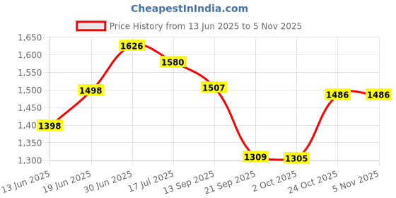 flipkart.com ayw Inflatablebed-Black-Ertiga 2018 Black Car Bed Mattress for Rest,Travel, Car Back Seat Air Inflation Bed Universal Air Couch with Two Air Pillows, Car Air Pump and 1 Repair Kit For Ertiga 2018 Universal For All Models Car Inflatable Bed ayw Price History Graph from 13 Jun 2025 to 3 Nov 2025