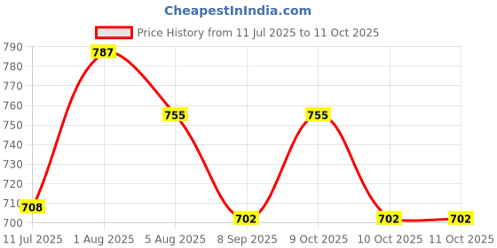 flipkart.com mid light "Inflate Fast with Manual Balloon Pump – Ideal for Events" Balloon Pump mid light Price History Graph from 11 Jul 2025 to 10 Oct 2025