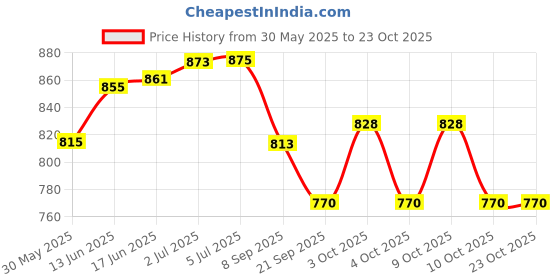 flipkart.com pezyox Inflated Toy for Kids Inflatable Dolphin Toy Water Filled Base BOP for Toddlers PVC Punching Bag with Manual Air Pump for Kids (Blue) Inflatable Inflatable Toy Pump pezyox Price History Graph from 30 May 2025 to 23 Oct 2025