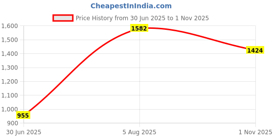 flipkart.com inflation Men's Majestic Faux Leather Ethnic Nagra Jutti and Traditional Classic Mojaris Party Wear For Men inflation Price History Graph from 30 Jun 2025 to 1 Nov 2025