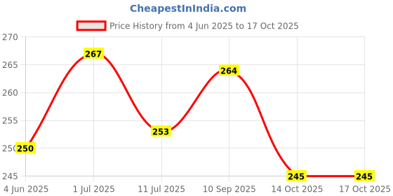 flipkart.com influx 12 Inch Elements for 12 Inch sealing machine with 4 Elements 1 taflon cloth Hand Held Heat Sealer influx Price History Graph from 4 Jun 2025 to 16 Oct 2025