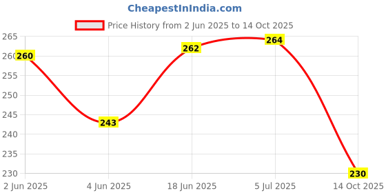 flipkart.com influx 16 Inch Elements for use 16 Inch sealing machine with 4 Elements 1 taflon cloth Hand Held Heat Sealer influx Price History Graph from 2 Jun 2025 to 14 Oct 2025