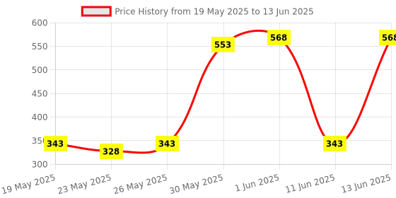 flipkart.com giggles Info Cubes Mind Building Developmental Learning Toy giggles Price History Graph from 19 May 2025 to 13 Jun 2025