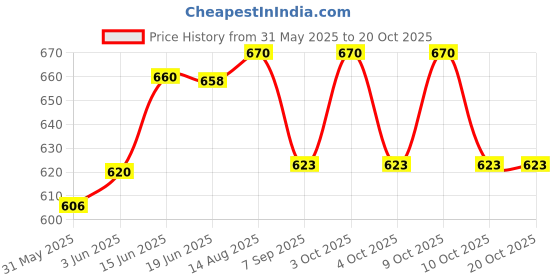 flipkart.com infojerk lifestyle Laser Flare infojerk lifestyle Price History Graph from 31 May 2025 to 20 Oct 2025
