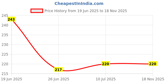 flipkart.com Infojerk Lifestyle Pack Of 2 Vibrant Laser Light Pointers For Kids Price History Graph from 19 Jun 2025 to 17 Nov 2025