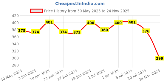 flipkart.com infojerk lifestyle Set Of 300 Pcs. Kanche | Marbles | Glass Stones | Glass Playing Balls infojerk lifestyle Price History Graph from 30 May 2025 to 24 Nov 2025