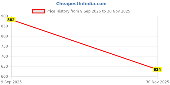 flipkart.com infomya Gogo Fishing With Musical Function infomya Price History Graph from 9 Sep 2025 to 30 Nov 2025