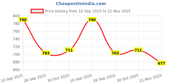 flipkart.com l'oréal professionnel Inforcer Shampoo for Reduced Hair Breakage | With Biotin & Vitamin B6 l'oréal professionnel Price History Graph from 10 Sep 2025 to 21 Nov 2025