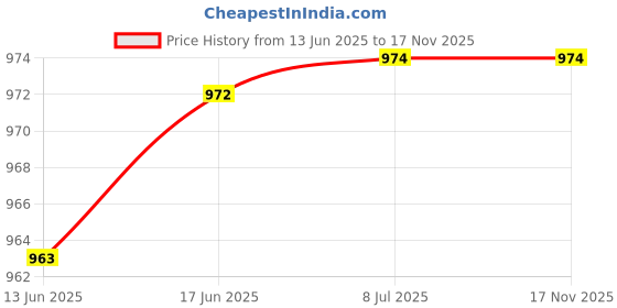 flipkart.com informertech 100% New power supply Adapter Canon G1000,G2000,G2010,G3000,G3010,G3012,G4010 Black Ink Toner Price History Graph from 13 Jun 2025 to 16 Nov 2025
