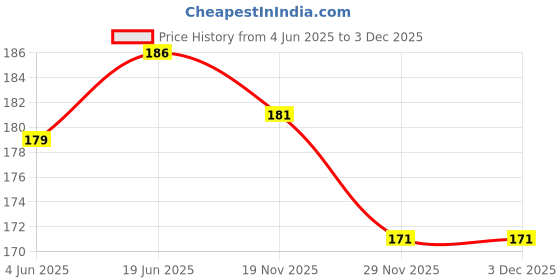flipkart.com informertech Disk Round Encoder G1000,G3000,G4000,G1010,G2010,G2020,G3010,G2002,G4010 Black Ink Toner Price History Graph from 4 Jun 2025 to 2 Dec 2025