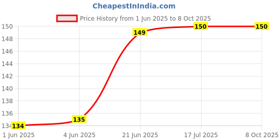 flipkart.com informertech Encoder Strip Smart Tank 510,515,520,516,530,610,650,430 Black Ink Toner Price History Graph from 1 Jun 2025 to 7 Oct 2025