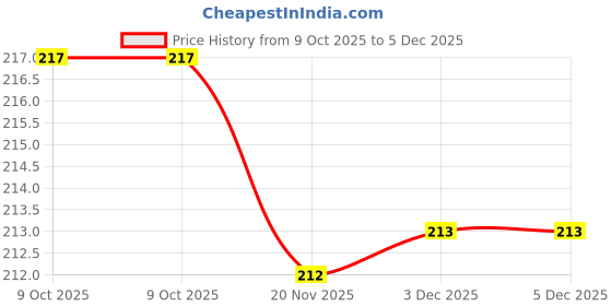 flipkart.com informertech Main Motor Pully Metal Gear for LJ -1020 M1005 1018 LBP 2900- Pack of 5 Yellow Ink Toner Price History Graph from 9 Oct 2025 to 5 Dec 2025