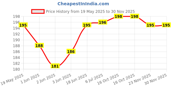flipkart.com informertech MC-G02 Maintenance Box CHIP Cann GM2070/G5070/G6070/G1020/2020/2060/G560/G570 Black + Tri Color Combo Pack Ink Cartridge Price History Graph from 19 May 2025 to 30 Nov 2025