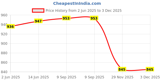 flipkart.com informertech Original Epsan T-372, PM-520 Photo Printer Ink Cartridge Tri-Color Ink Cartridge Price History Graph from 2 Jun 2025 to 3 Dec 2025