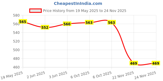 flipkart.com informertech Top Cover For Use In Canon LBP 2900 & LBP 3000 Printers Black Ink Toner Black + Tri Color Combo Pack Ink Toner Price History Graph from 19 May 2025 to 24 Nov 2025