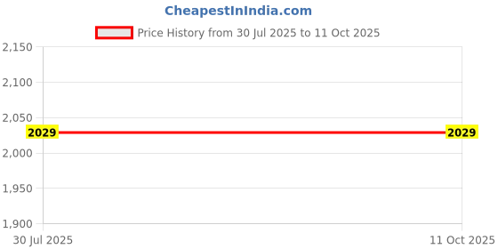 flipkart.com INFOT 600 Silent Wireless Optical Mouse Price History Graph from 30 Jul 2025 to 10 Oct 2025